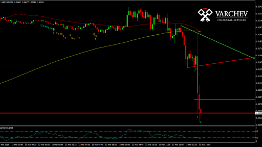 GBPUSD M5