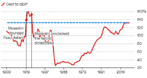 Highest since Mussolini