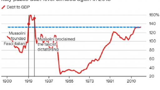 Highest since Mussolini