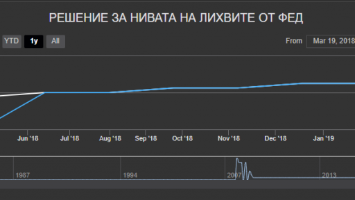 Interest Rate Decision Fed