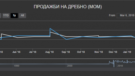 Retail Sales