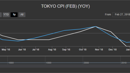 Tokyo CPI