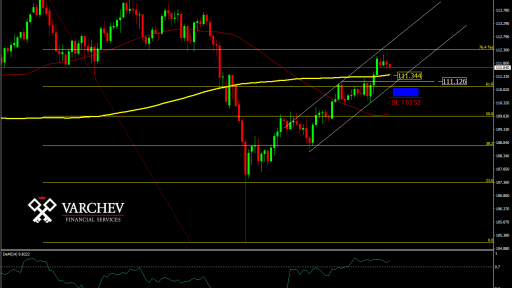 USDJPY Daily