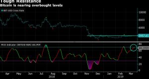 bitcoin overbought below 4000