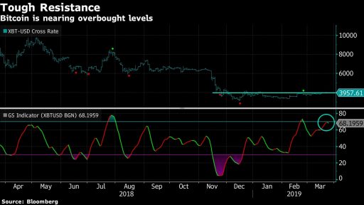 bitcoin overbought below 4000