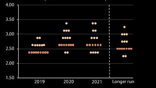 fed meeting dot plan