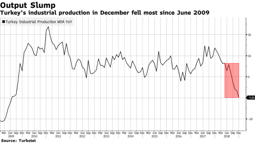 turkey industrial production