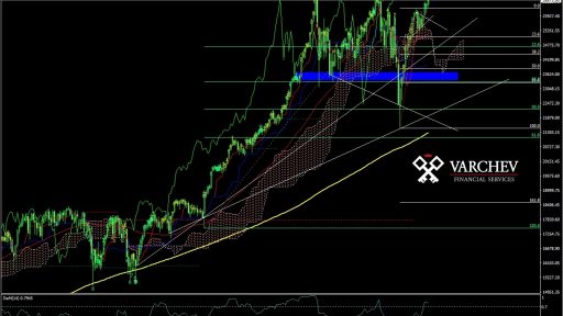 DJIA Weekly