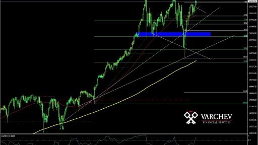 DJIA Weekly Chart