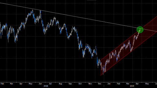 Dax Daily Chart