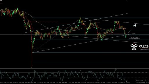 EURJPY H4 Chart Long