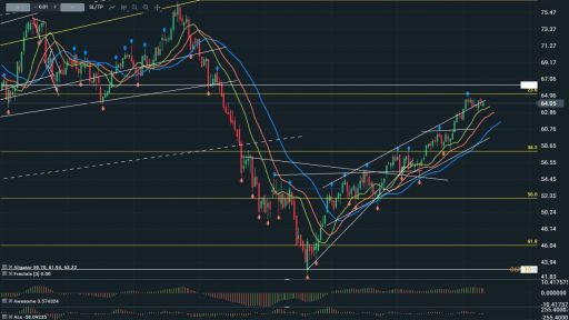 WTI