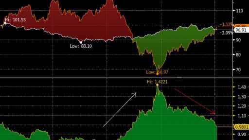 Oil vs Gold