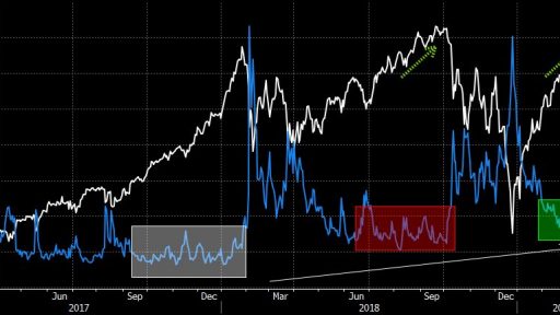 SPX vs VIX