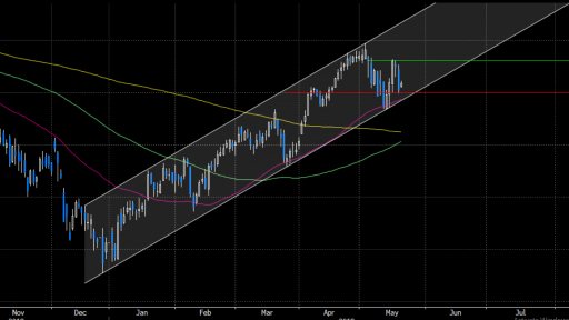 DAX Daily Chart