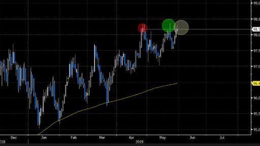 DXY