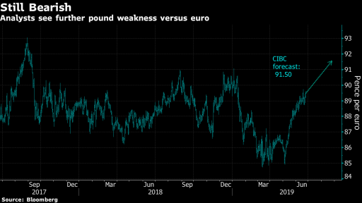 EUR GBP