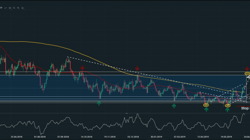 EURUSD Daily Chart