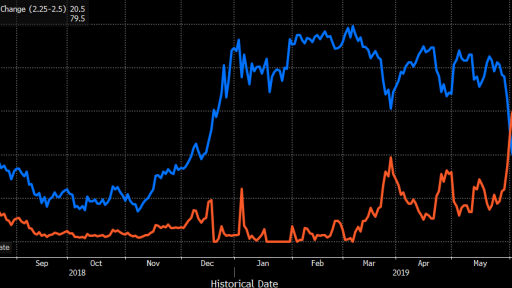 Fed rates