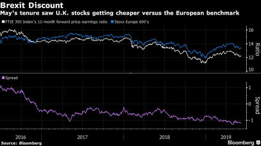 brexit discount