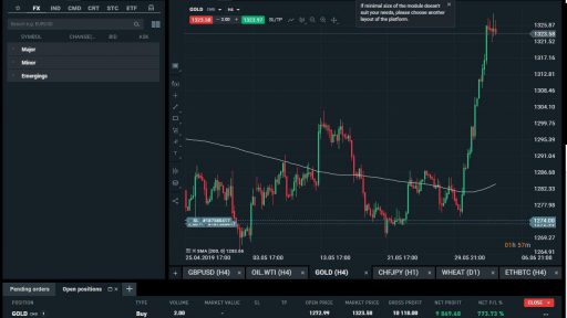 Gold H4 Chart