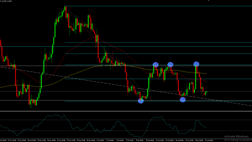 EURUSD H4 Chart