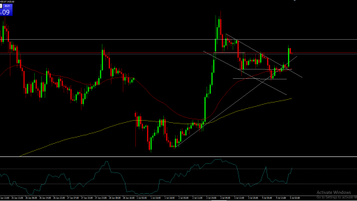 Gold H1 Chart