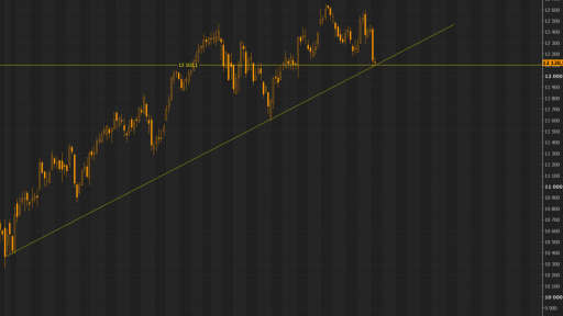 DAX Daily Chart