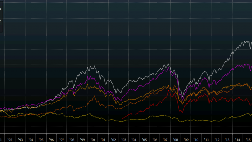 world-equities-since-1985