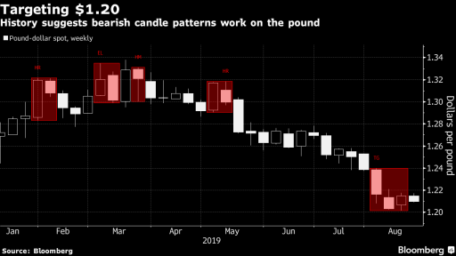 GBPUSD Weekly Chart