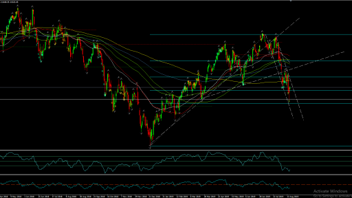 DAX Daily Chart