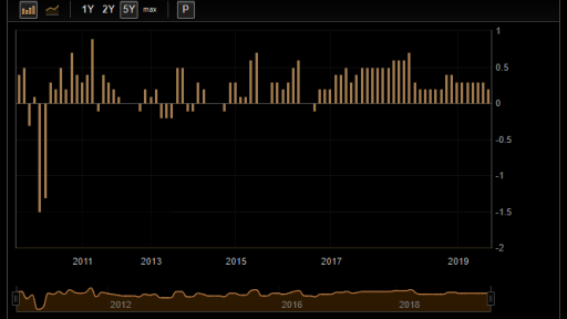 France GDP history