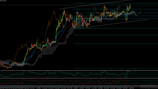 Gold H4 Chart