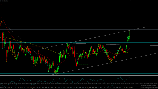 Gold Weekly