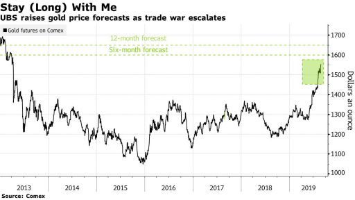 UBS - Gold expectations