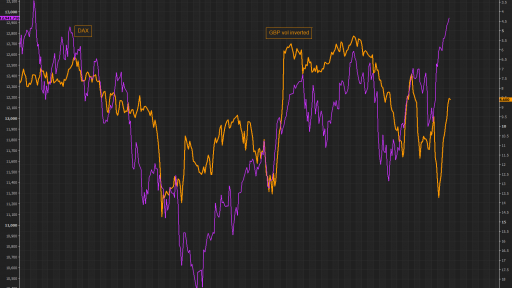 DAX vs. GBP Vol