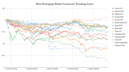 EM Currencies