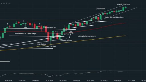 SPX record