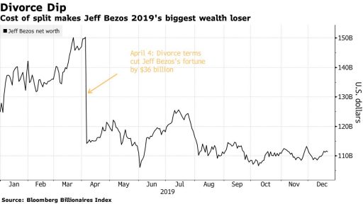 Jeff Bezos Net Worth